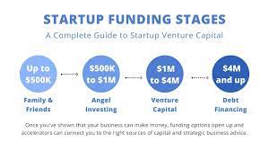 Stages of funding startup